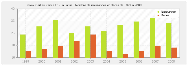 La Jarrie : Nombre de naissances et décès de 1999 à 2008
